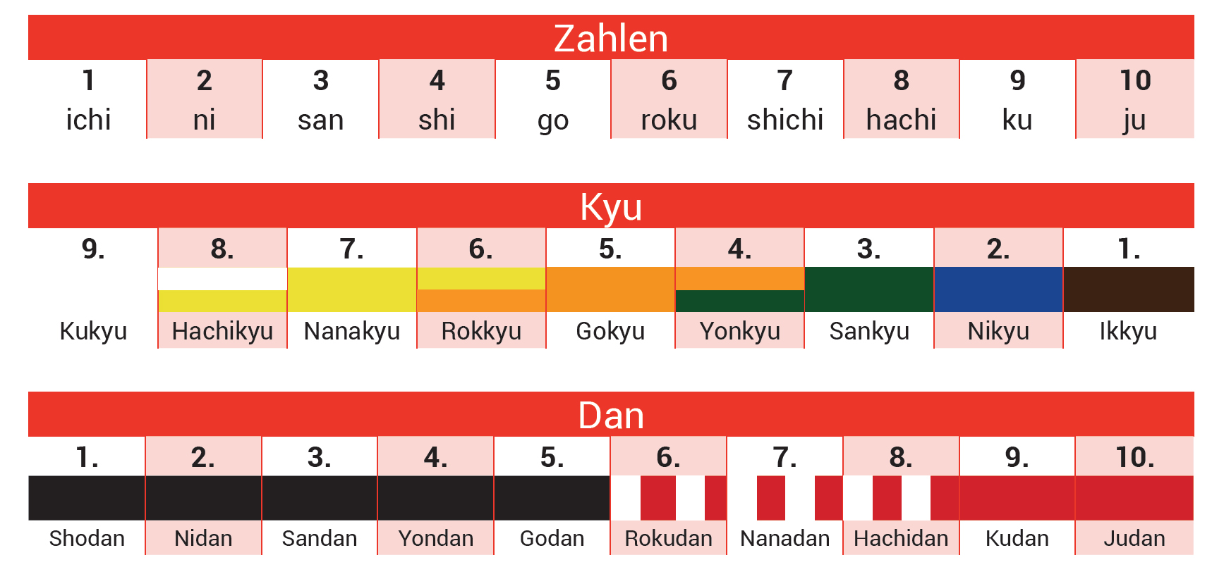 Zahlen-, Kyu- und Danbezeichnungen